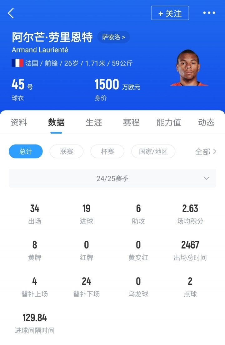 升班马花近1.4亿 罗马诺：桑德兰签劳里恩特HWG！转会费2000万欧